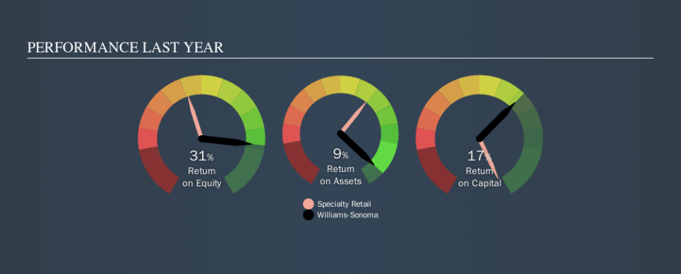 NYSE:WSM Past Revenue and Net Income, September 16th 2019