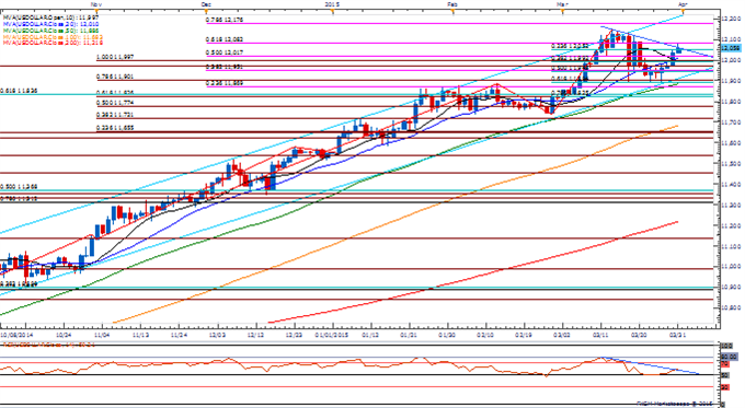 USDOLLAR Daily Chart