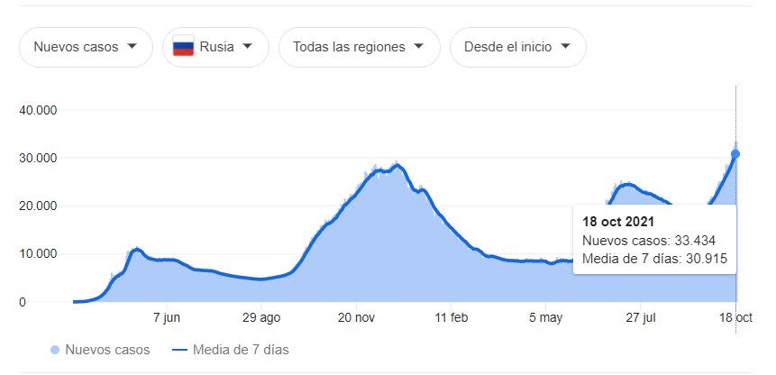 Rusia está viviendo la ola más fuerte de contagios desde que comenzó la pandemia | Gráfica Our World in Data