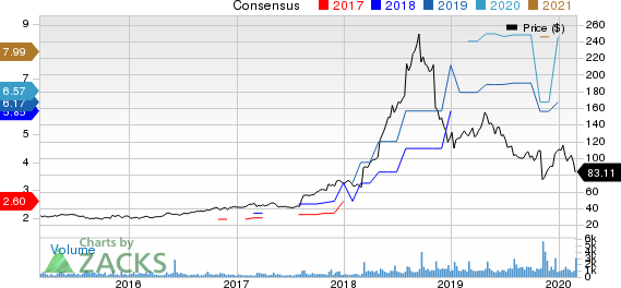 MEDIFAST INC Price and Consensus