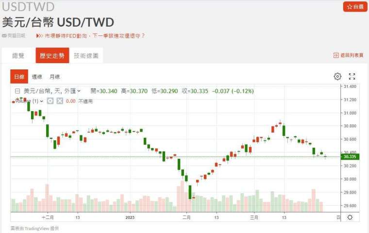 新台幣近期匯率走勢。(圖：鉅亨網)