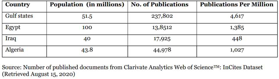 A table shows the number of published documents among Gulf State universities.