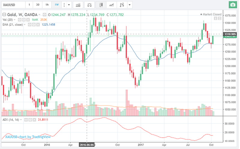 Gold Weekly Chart