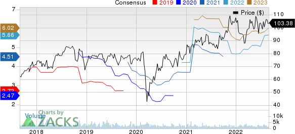 Ashland Inc. Price and Consensus