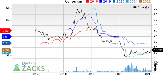 Penn Virginia Corporation Price and Consensus