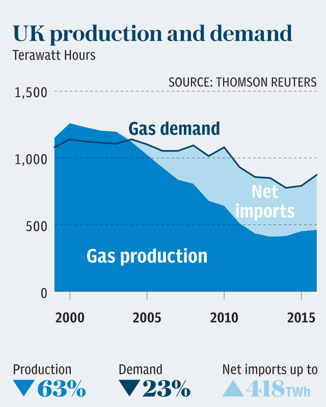 UK gas production