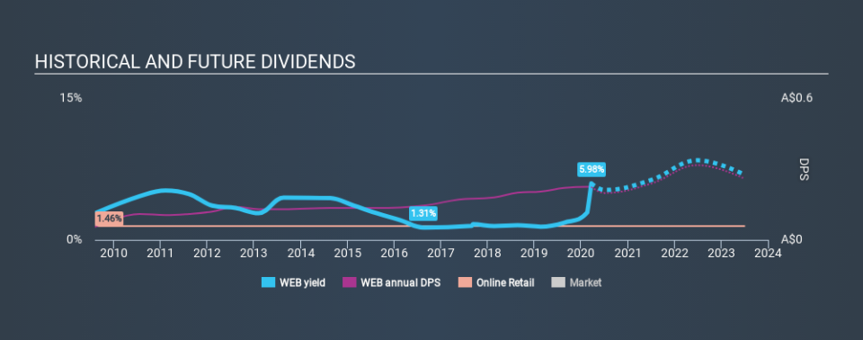 ASX:WEB Historical Dividend Yield, March 20th 2020