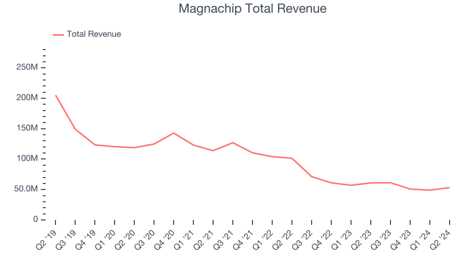 Magnachip Total Revenue