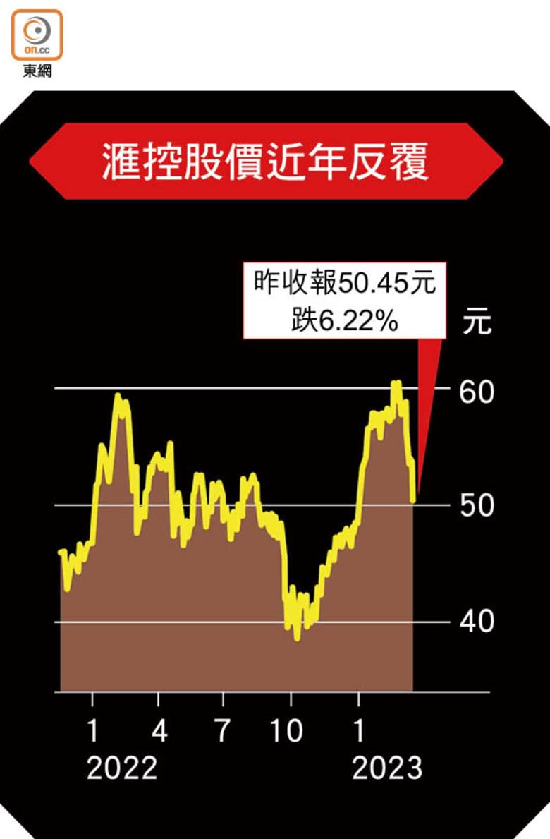 滙控股價近年反覆