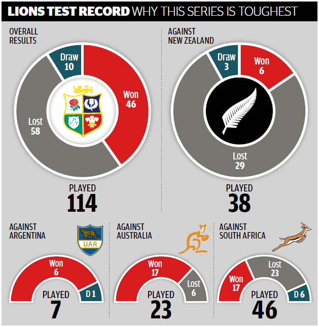 Speedy Beauden Barrett primed to exploit holes in Lions defence