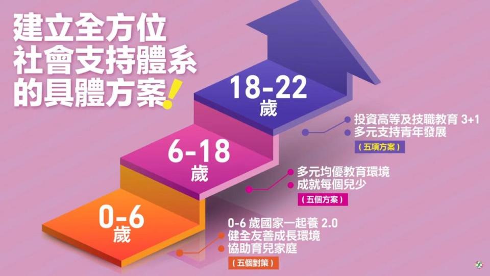 賴清德的青年投資計畫共分為3階段，共5個對策、10個方案。（翻攝自民主進步黨YouTube）