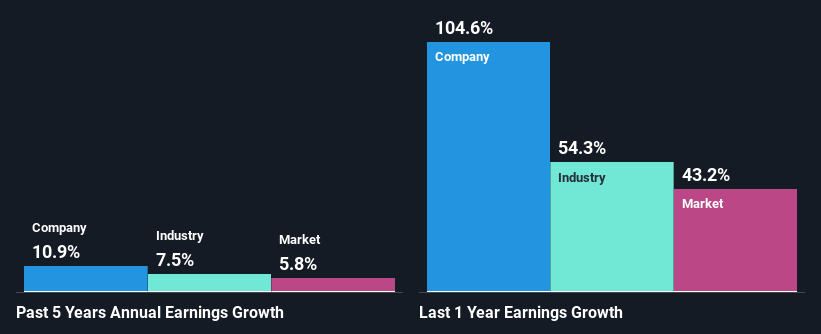 past-earnings-growth