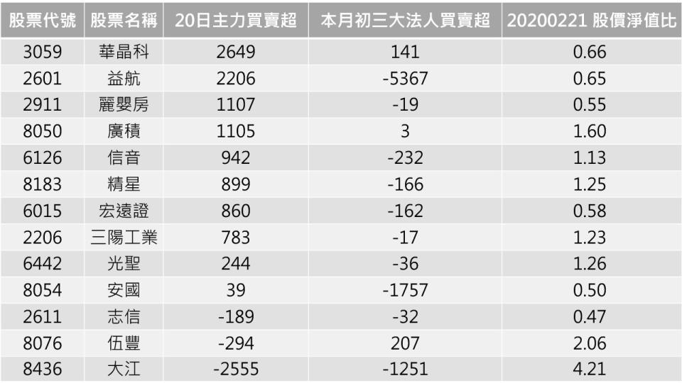 資料來源:CMoney