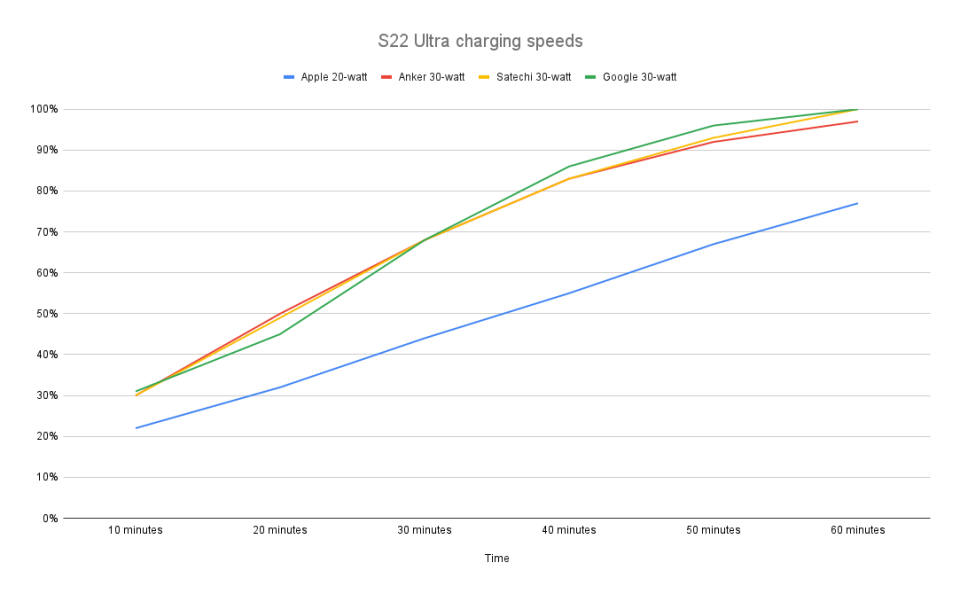 <p>Charging speeds for various 30-watt power adapters when connected to a Galaxy S22 Ultra.</p>
