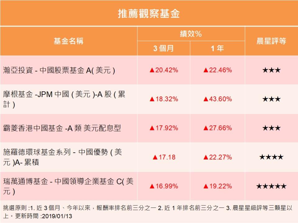 Y投資風向球