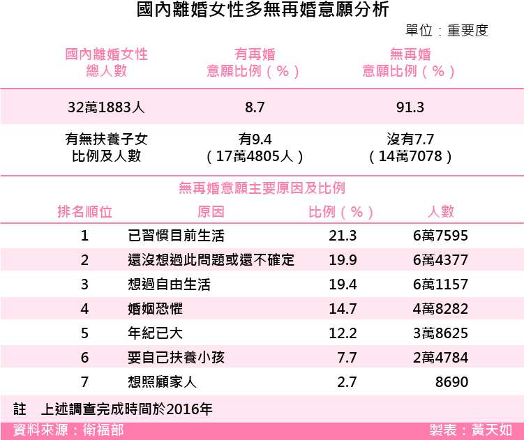 20180302-SMG0035-國內離婚女性多無再婚意願分析.jpg