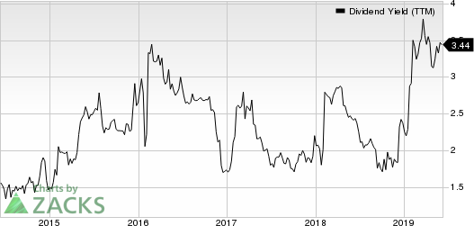 Marine Products Corporation Dividend Yield (TTM)