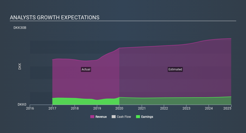 CPSE:TRYG Past and Future Earnings, January 25th 2020