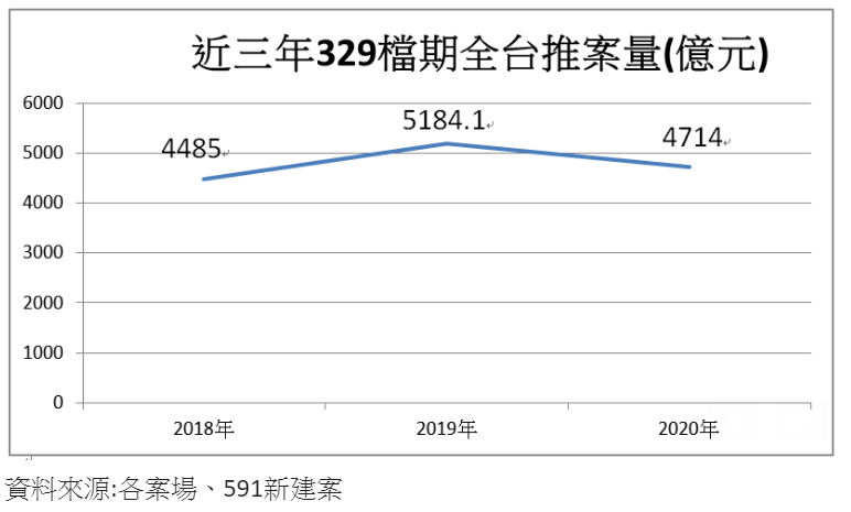 近三年329檔期全台推案量。（圖/富比士地產王提供）