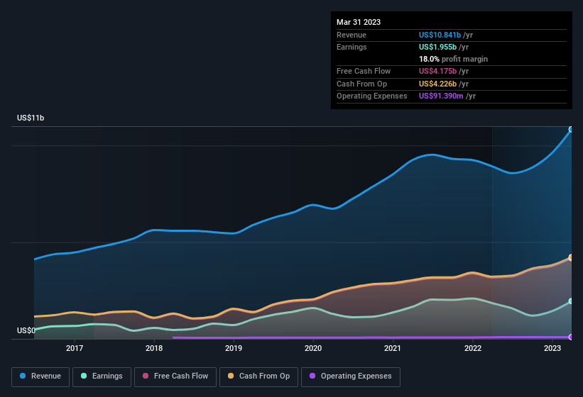 earnings-and-revenue-history