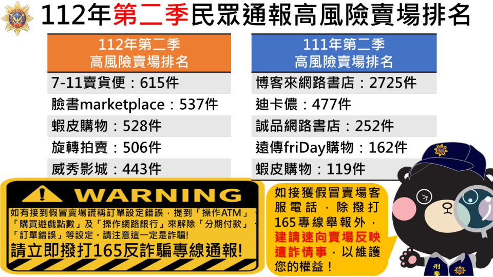 刑事局公布112年第二季「高風險賣場」前五名。刑事局提供