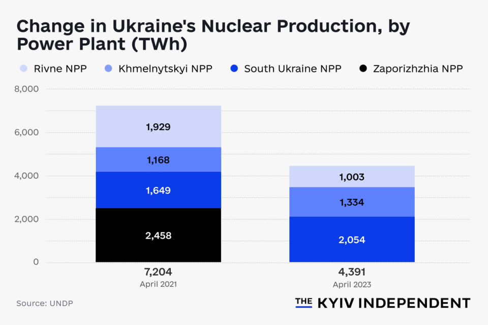 The infographic showcases the change in Ukraine's nuclear production by the power plant. (Lisa Kukharska / The Kyiv Independent)