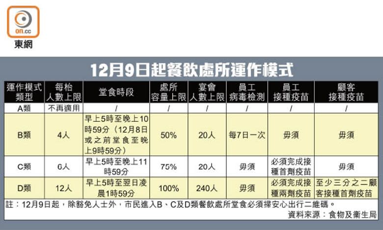 12月9日起餐飲處所運作模式