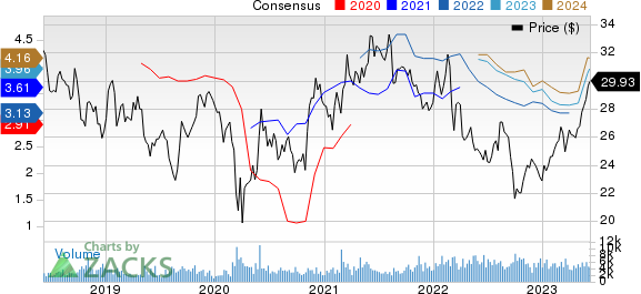 Honda Motor Co., Ltd. Price and Consensus