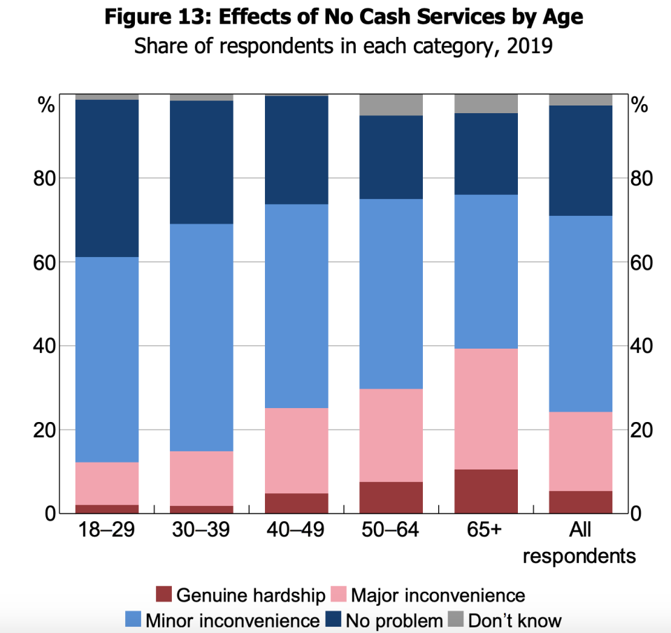 Effects of no cash services by age. Source: Australia Payments Network