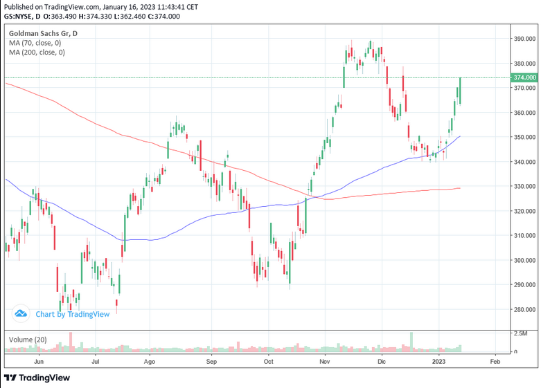 BlackRock vs Goldman Sachs: ¿60/40 sigue vigente en 2023?