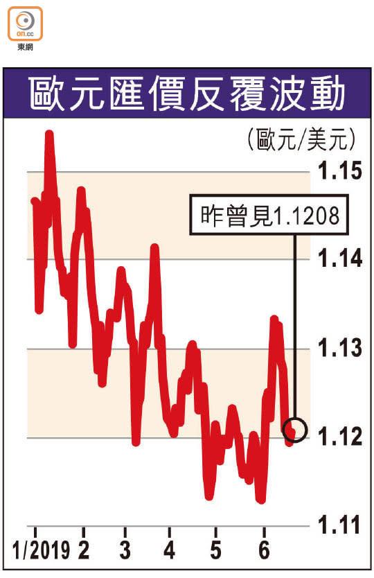 歐元匯價反覆波動