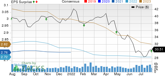 Cousins Properties Incorporated Price, Consensus and EPS Surprise