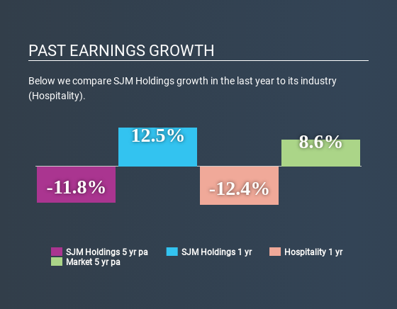 SEHK:880 Past Earnings Growth May 15th 2020