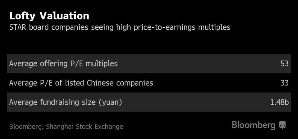 (Bloomberg) -- They propelled a little-known semiconductor manufacturer to a 521% surge, traded a mid-sized railway company 13 times more feverishly than the world’s largest bank and valued a chipmaking-gear producer at an eye-watering 730 times earnings.Chinese investors greeted the opening of the country’s Nasdaq-style equity market with a frenzied burst of trading on Monday, driving gains in all 25 companies that made their debut. The stocks jumped an average 140% at the close in Shanghai, even as most slipped from their intraday highs. About 48.5 billion yuan ($7.1 billion) of shares changed hands on the so-called Star board, or about 13% of turnover in the rest of the market.The new venue is China’s latest attempt to avoid losing the next Alibaba Group Holding Ltd. or Tencent Holdings Ltd. to exchanges in New York or Hong Kong. Endorsement from top officials helped generate such enthusiasm that firms raised a combined $5.4 billion, about 20% more than planned. Demand from retail investors has outstripped supply by an average 1,800 times, even as some analysts voiced concern over lofty valuations.“Gains were much stronger than expected, either due to unreasonable IPO pricing or speculative trading,” said Zhu Junchun, a Shanghai-based analyst with Lianxun Securities Co. “It’s going to be a liquidity game in the first half year or one year of trading. Judging by the trading activity and gains on the board, it’s definitely a success.”The board is also a testing ground for regulators, who have waived rules on valuations and debut-day price limits for the first time since 2014. The venue is the only one in China to welcome companies that have yet to make a profit, as well as shares with unequal voting rights. The Shanghai stock exchange will create an index tracking the firms about two weeks after the 30th listing starts trading.Shares on the Star board have no daily price limits for the first five trading days, followed by a 20% cap in either direction. To limit volatility, the venue suspends activity for 10 minutes if a stock moves by 30% and then 60% from the opening price in the first five trading days, a wider band than the rest of the stock market. Only certain qualified foreign investors can buy the stocks directly, as there’s no access through trading links with Hong Kong.The first batch of listings included China Railway Signal & Communication Corporation Ltd., whose Hong Kong shares sank on huge volume as traders switched into the A shares. Advanced Micro-Fabrication Equipment Inc., which was the most expensive listing of the batch, jumped as much as 331%. Its 171 multiple compared with an average of 53 times for the group, and 33 for similar stocks on other Chinese venues.Despite the hype, there are questions about whether the excitement will give way to the lukewarm sentiment that’s blanketing the world’s second-largest equity market. On the other hand, a sustained period of ultra-high demand risks draining funds from other exchanges, where volumes are shrinking. The Shanghai Composite Index fell 1.3% on Monday, while the ChiNext Index was down 1.7%.It’s not the first time China has sought to create an alternative venue for smaller companies. The ChiNext board was launched in Shenzhen almost a decade ago with fewer listing requirements than the main venues. The tech-heavy exchange was at the center of a spectacular boom and bust in 2015 that burned hordes of novice traders. Officials will be keen to avoid such extreme volatility -- the ChiNext remains more than 60% below its peak four years ago.“I’m not going to participate in the Star board anytime soon,” said Qu Shaohua, managing director at Acroguardian Investment Co. “With prices at these levels it will take quite a long time for the market to fully digest the current valuation and adjust to a reasonable price.”The Star board’s launch dovetails with Beijing’s pledge to boost direct financing for companies struggling to raise funds, and has taken on added significance as heightened trade tensions with the U.S. threaten China’s technology supply chain.“I would say that the launch is a success,” said Fu Lichun, an analyst at Northeast Securities. “People are indeed quite enthusiastic, and maybe got a little over-excited at the open.”\--With assistance from Irene Huang, Lujia Yu, Fox Hu, Ken Wang, Ludi Wang and Michael Patterson.To contact Bloomberg News staff for this story: Evelyn Yu in Shanghai at yyu263@bloomberg.net;April Ma in Beijing at ama112@bloomberg.net;Amanda Wang in Shanghai at twang234@bloomberg.netTo contact the editors responsible for this story: Sofia Horta e Costa at shortaecosta@bloomberg.net;Sam Mamudi at smamudi@bloomberg.netFor more articles like this, please visit us at bloomberg.com©2019 Bloomberg L.P.