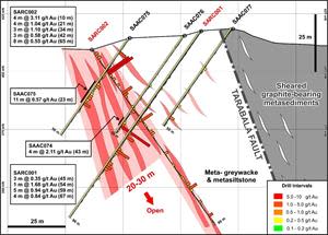 Cross section at Tarabala showing the continuity of the mineralized structure.