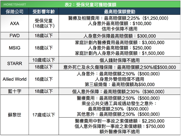 旅行, 旅遊保險, 家庭Plan, 比較, 保險攻略, AXA, FWD, MSIG, 藍十字, 保誠