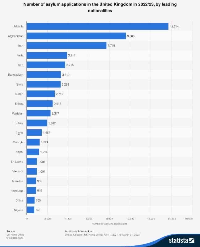 The largest asylum applications comes from Albanians, according to data. (Statista)