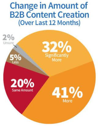 83 Exceptional Social Media and Marketing Statistics for 2014 image B2B content creation