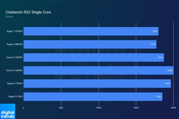 Single core performance for AMD Ryzen 8000G CPUs in Cinebench.