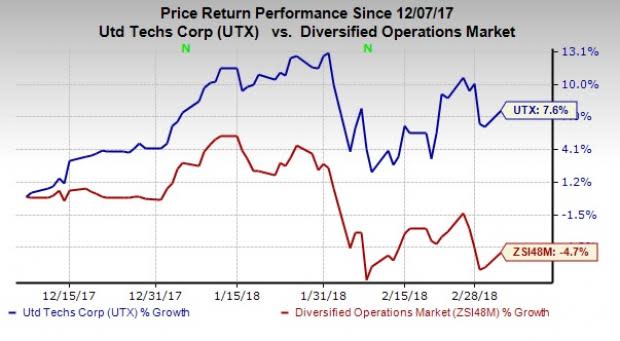 United Technologies' (UTX) Pratt & Whitney foresees higher revenue potential from aircraft engine business and rise in profitability in the future.