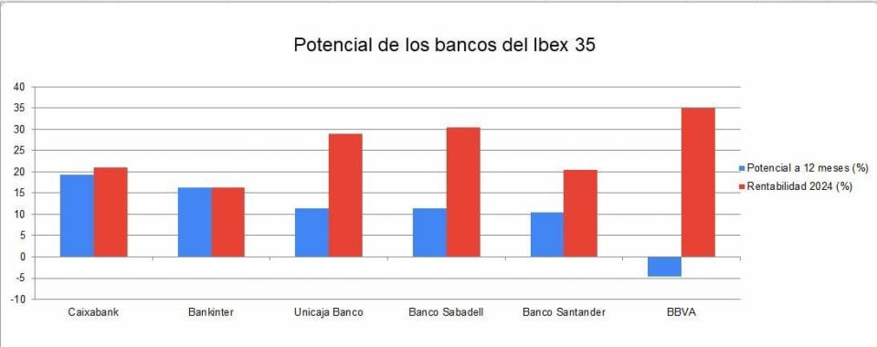 El 62% del Ibex 35 todavía cuenta con un potencial de doble dígito. Y cuatro son bancos