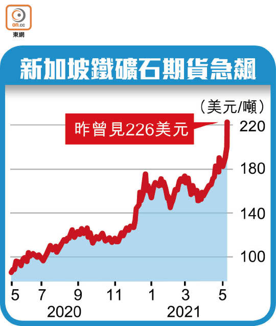 新加坡鐵礦石期貨急飆