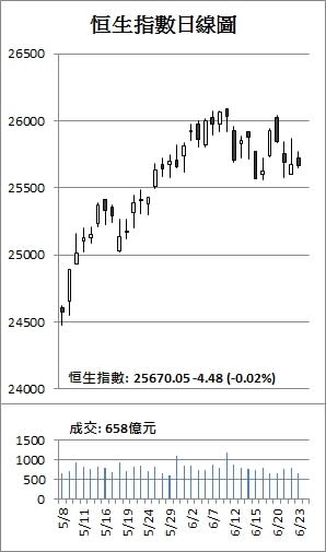 【收市解碼】港股4連跌 一周仍升43點