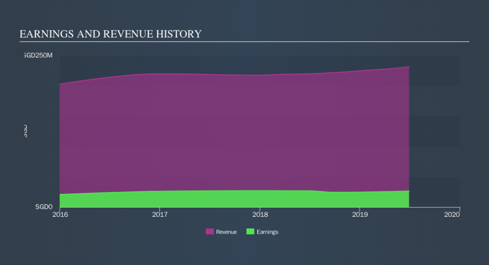 SGX:VL6 Income Statement, October 12th 2019