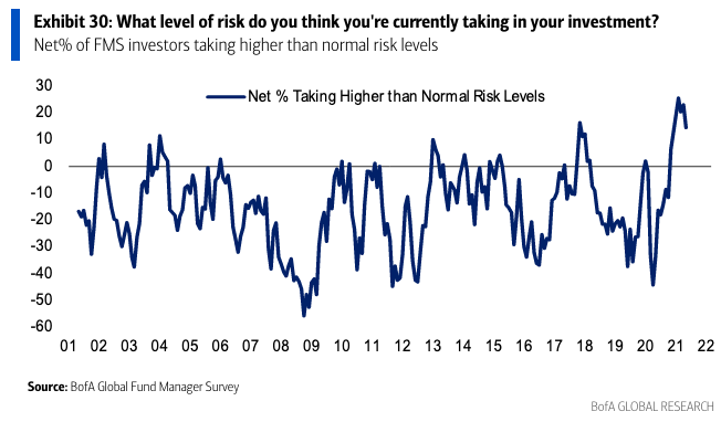 Risk appetite has pulled back in recent months after hitting a record high in Bank of America's February global fund managers' survey. (Source: Bank of America Global Research) 