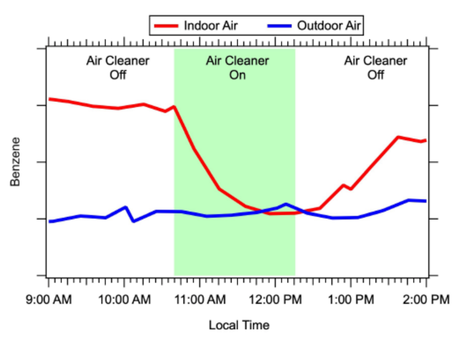 A chart shows benzene levels in a smoke-infiltrated home decreased when an air cleaner with a carbon-activated filter was running, but then rose again when the air cleaner was turned off. Joost de Gouw