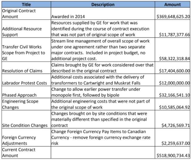 This is a breakdown of the extra charges that has resulted in a substantial escalation in the contract to make the Labrador-Island Link transmission line ready for operation. The contract is being carried out by a company called GE Grid Solutions, and its value has grown by nearly 30 per cent.