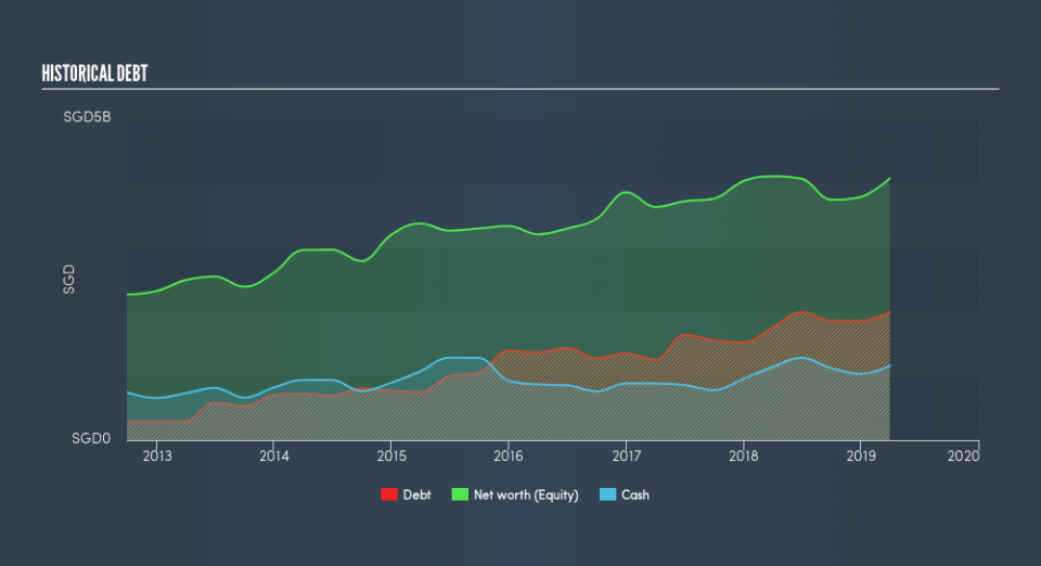 SGX:A26 Historical Debt, July 23rd 2019