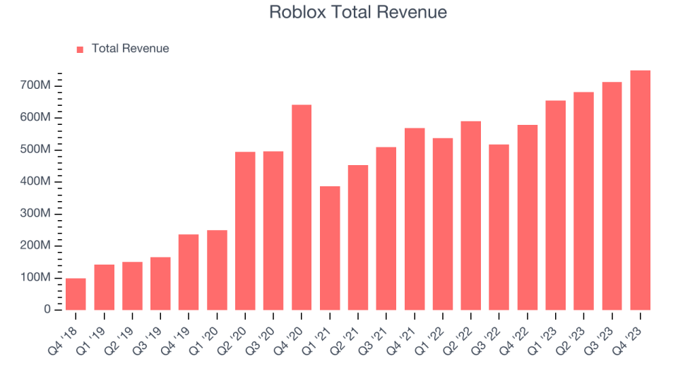 Roblox Total Revenue