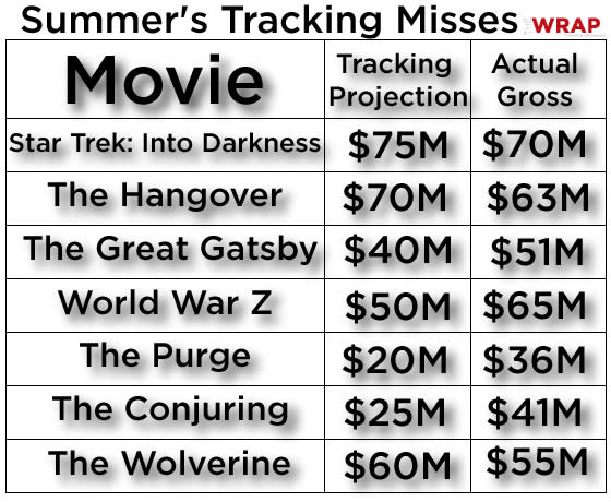 How Social Media Could Revolutionize the Flailing Movie Tracking Industry